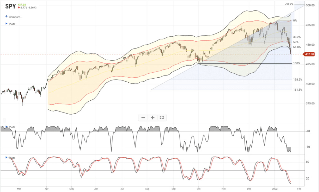 S&P 500 oversold condtion.