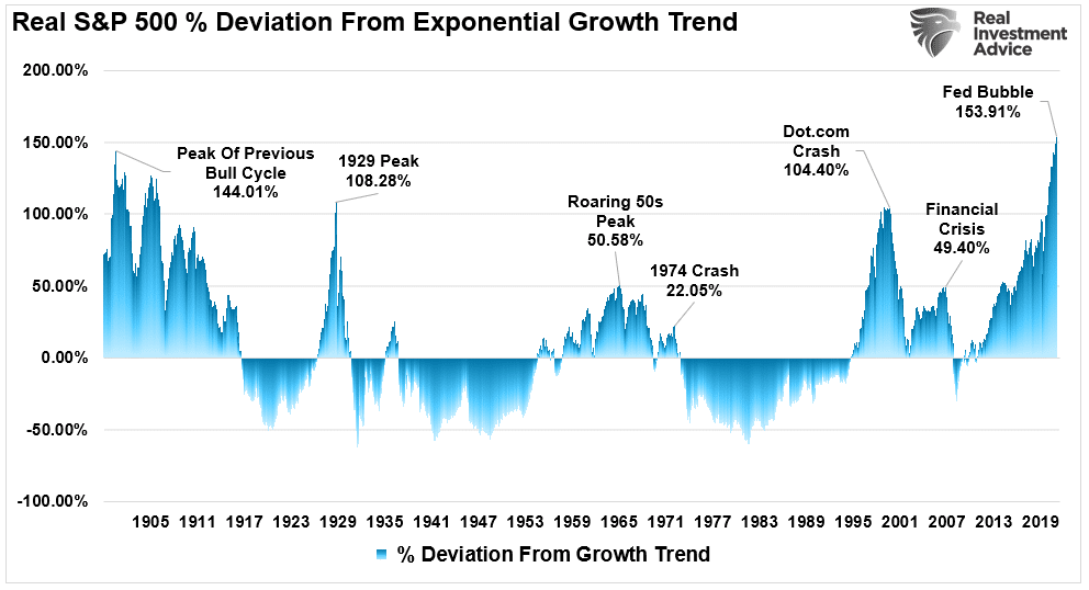 S&P500 Deviation from exponential growth trend.
