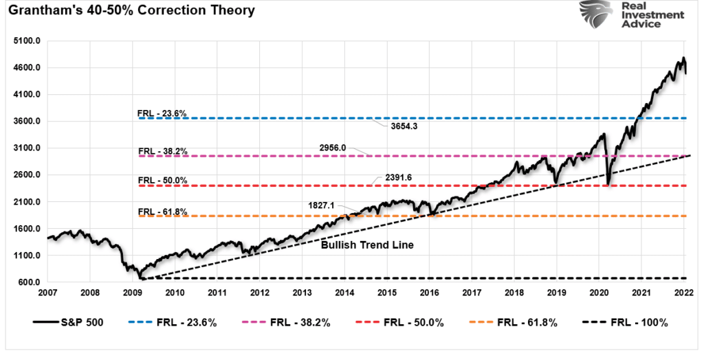 S&P 500 Fibonacci retracement levels.