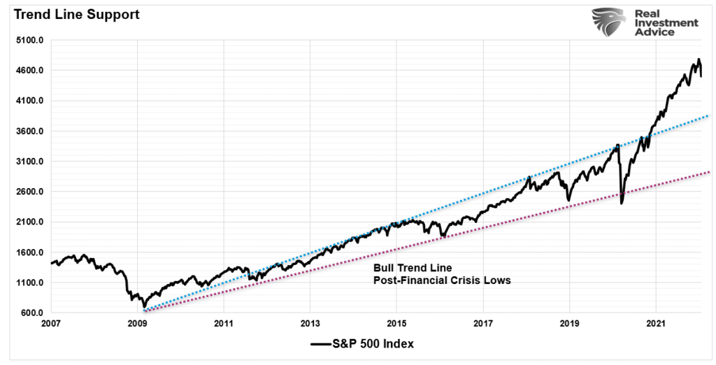 S&P 500 trend line support levels