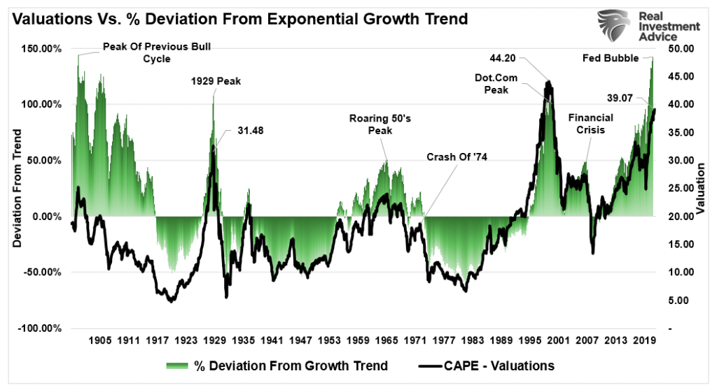 Valuations and S&P 500 deviation exponential growth trend.