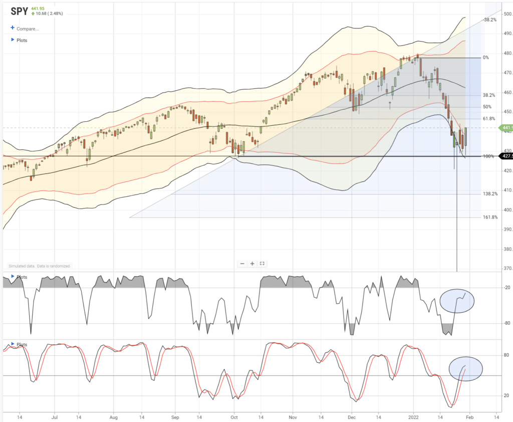Stock market technical chart market bottom