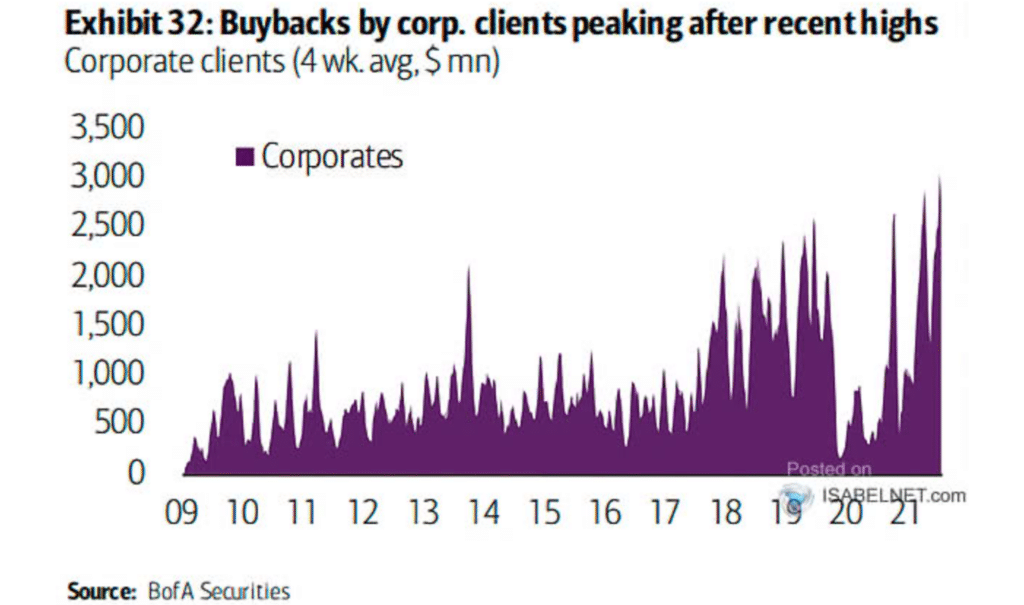 Corporate share buybacks.