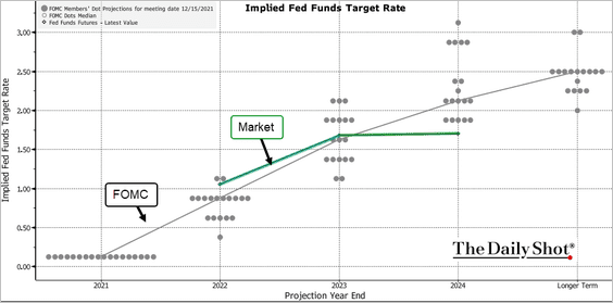 Implied Fed funds target rate