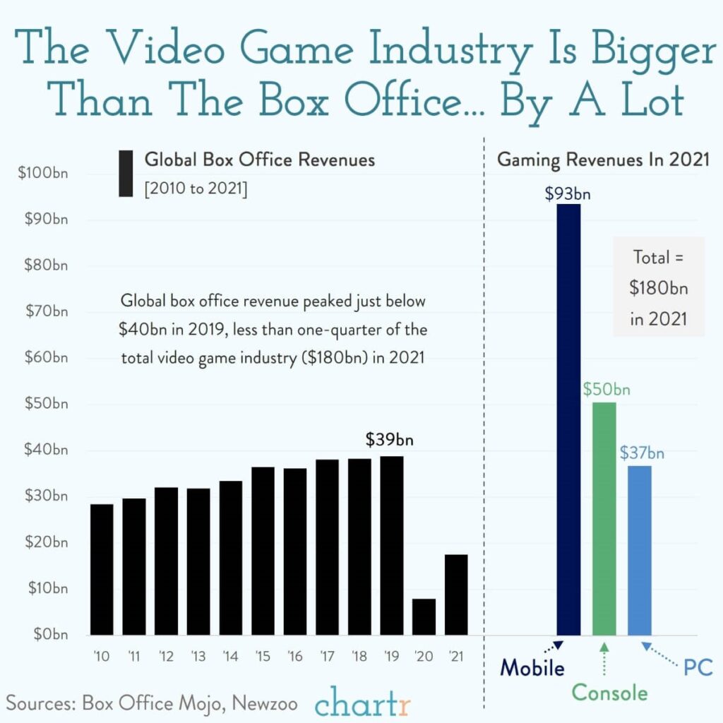 Video games vs box office AMC