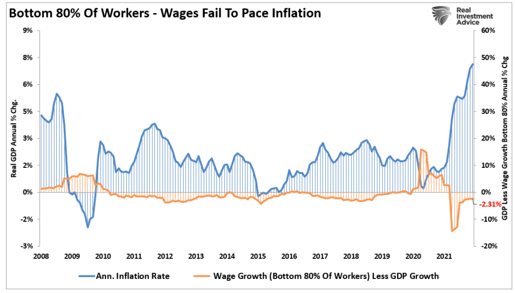 Wages bottom 80% of workers