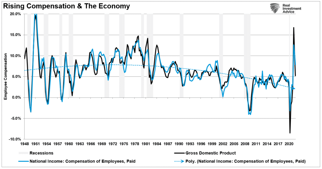 Rising compensation and the economy