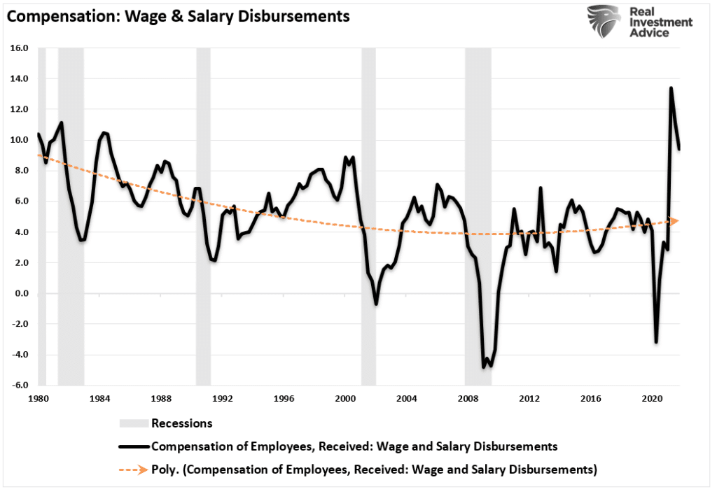 Compensation wage and salary disbursements.