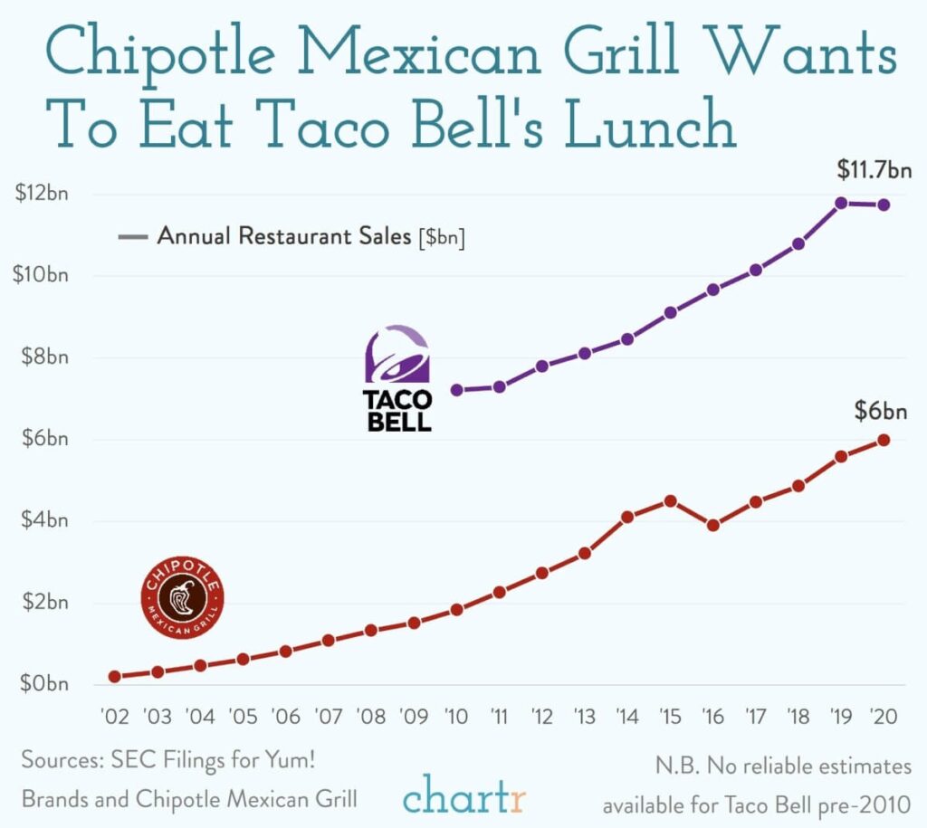 Chipotle vs Taco Bell