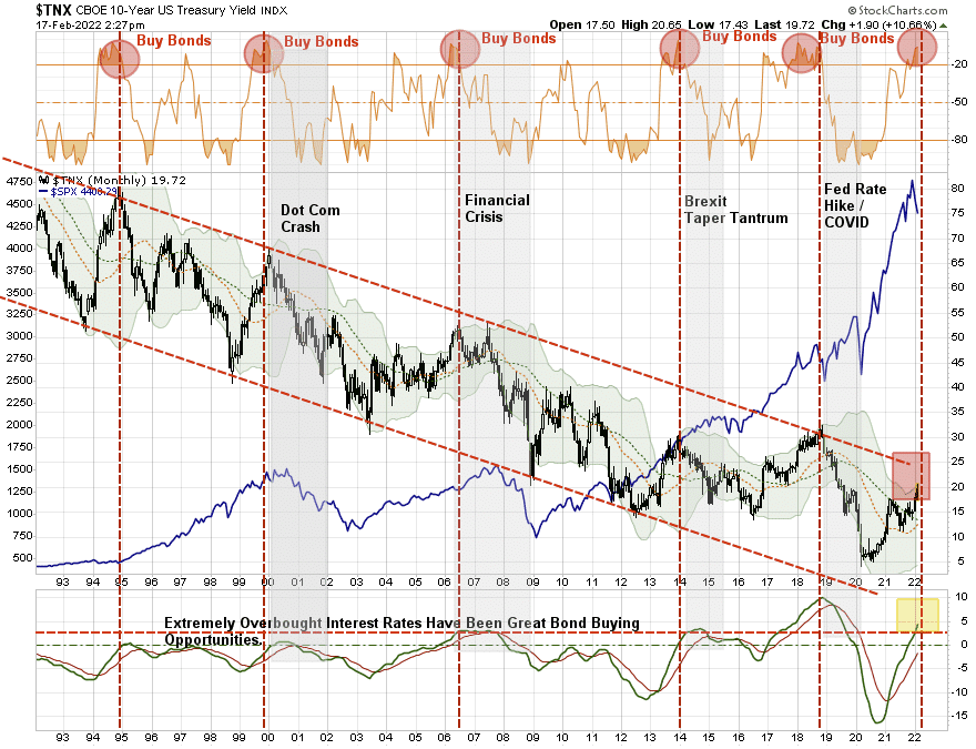 Interest rates vs SP500 technical bond signal chart.