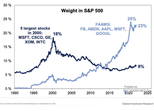 FANG weight in S&P 500 