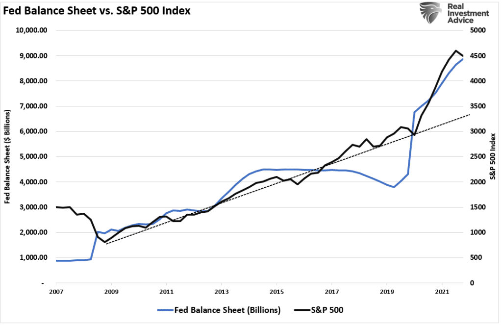 Fed balance sheet vs stock market