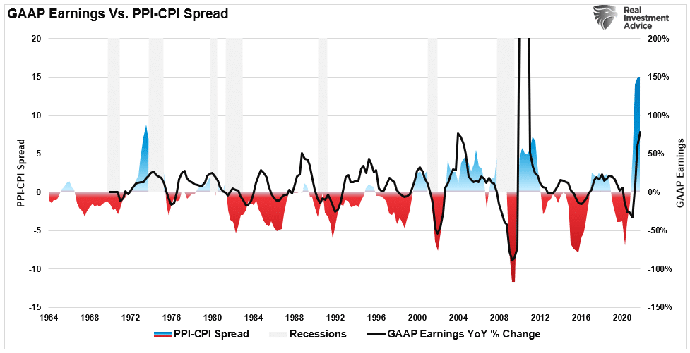 PPI CPI spread versus earnings.