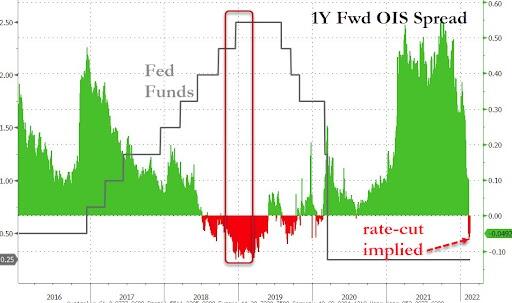 Fed funds implied rate cuts.