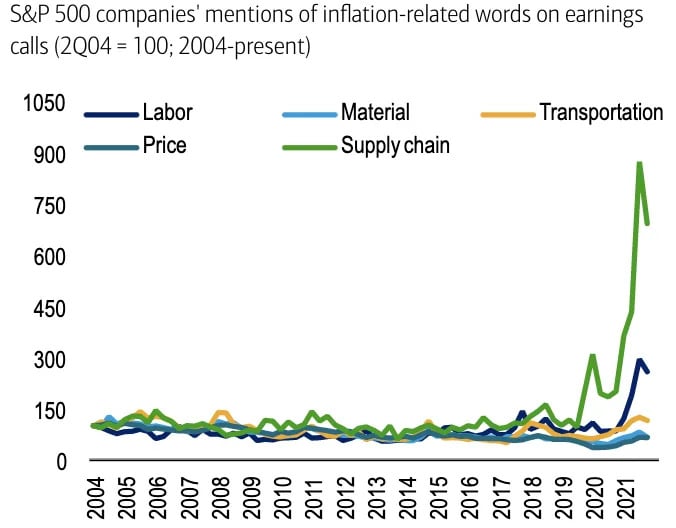 Inflation related words