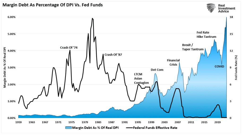 Fed funds vs margin debt to dpi ratio