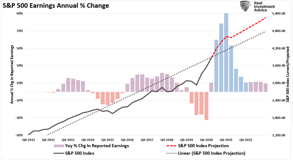 Earnings Estimates, Earnings Estimates Will Disappoint As Fed Tightens Policy