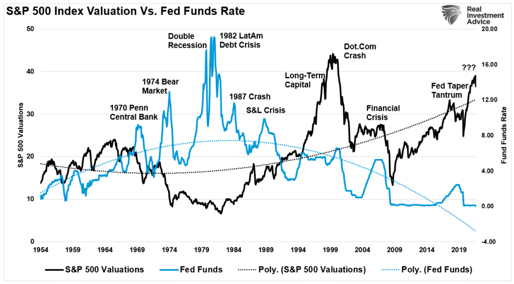 S&P 500 valuations vs Fed funds