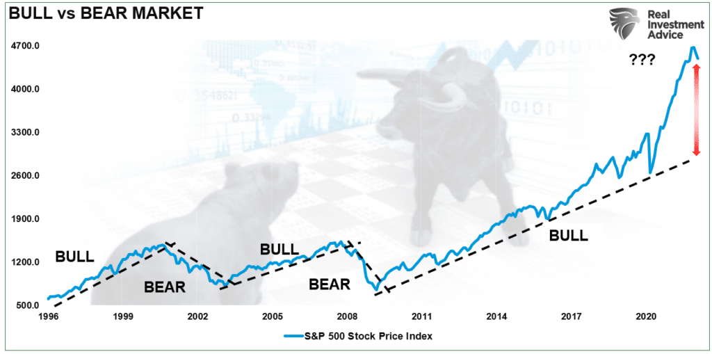 bullish bearish stock market trends