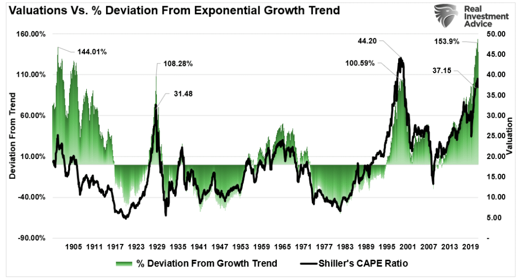 S&P 500 Real exponential deviation from trend and valuations