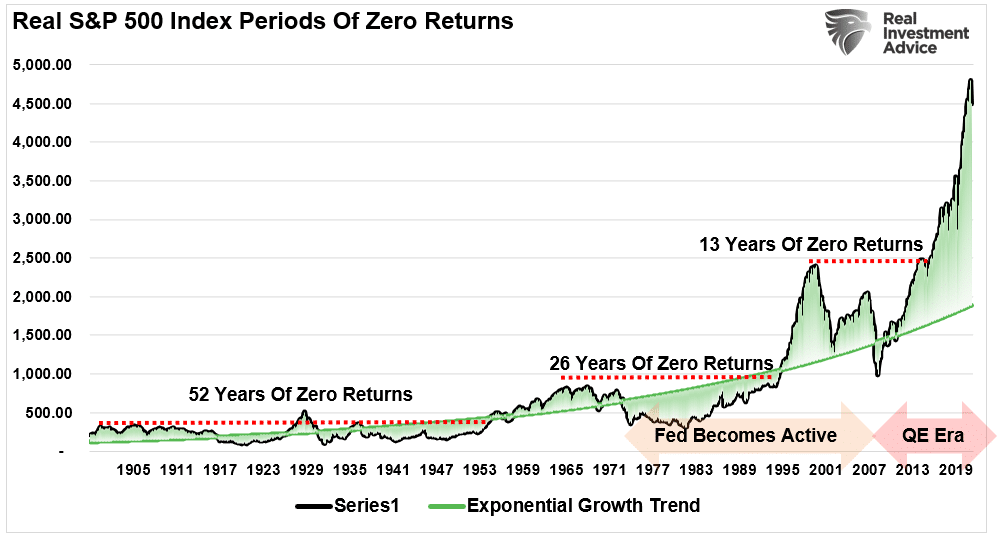 Market deviation exponential growth trend zero returns