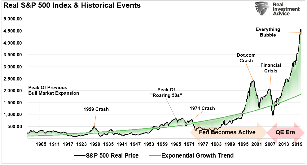 Stock Market deviation exponential growth trend vs crisis 