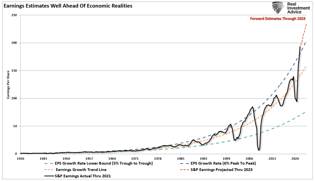 Earnings estimates deviation from long-term trends