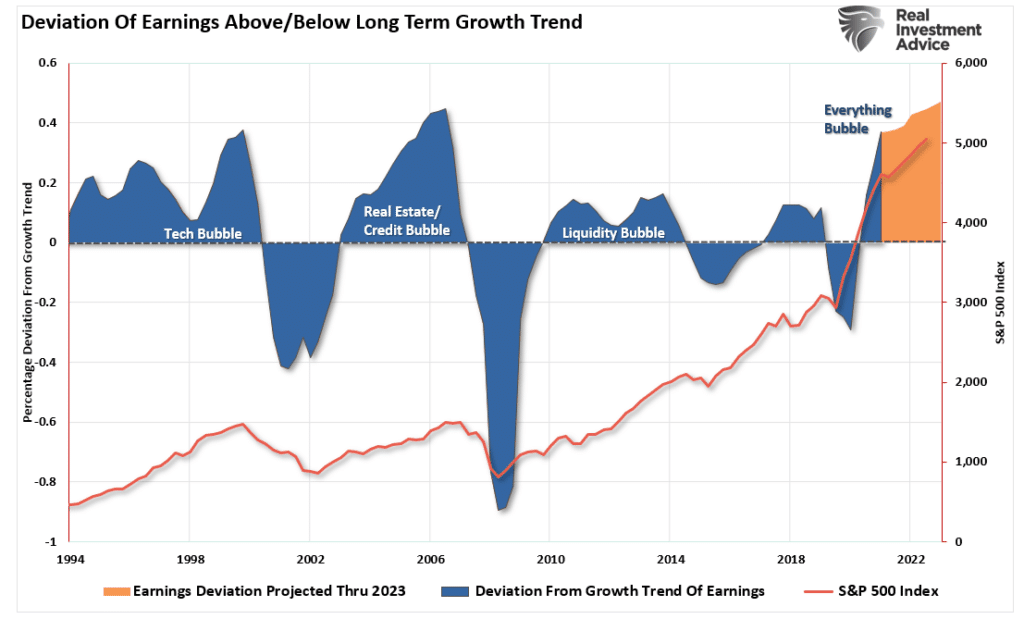 earnings reversion, An Earnings Reversion Is Coming