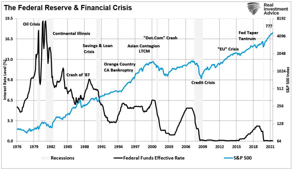Fed funds vs crisis events