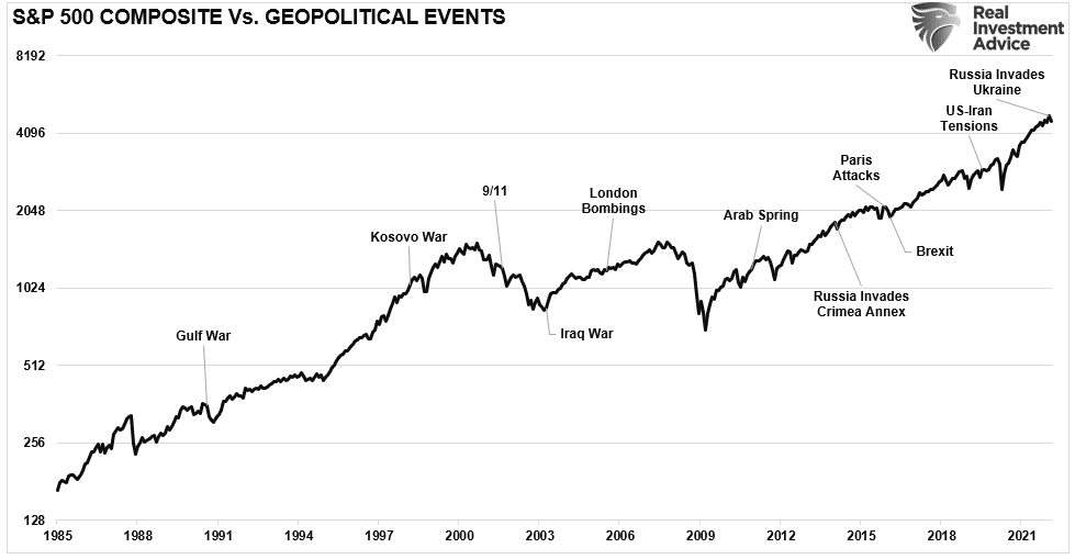S&P index vs geopolitical events