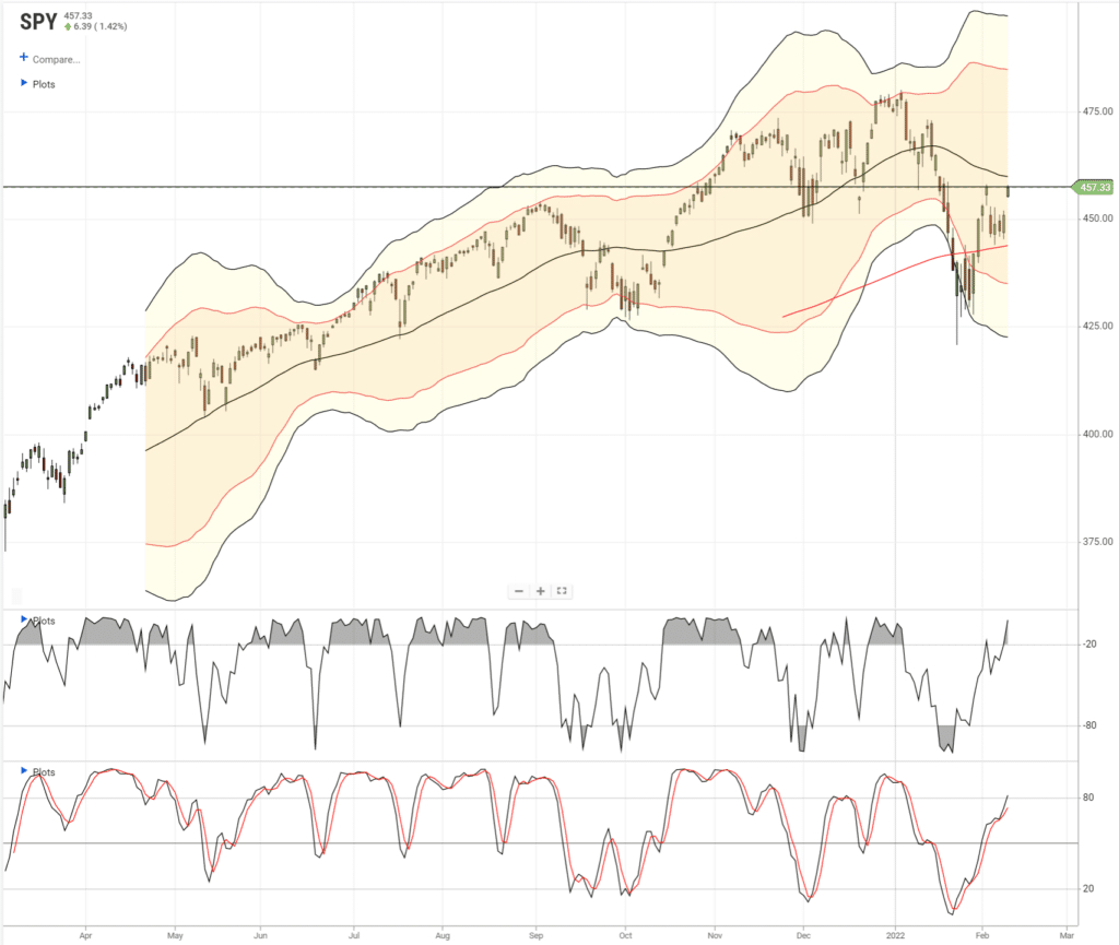 S&P 500 index technicals