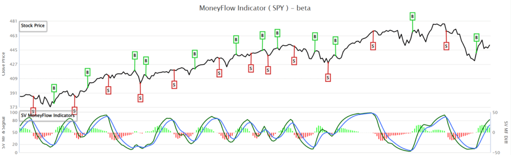 S&P money flow index