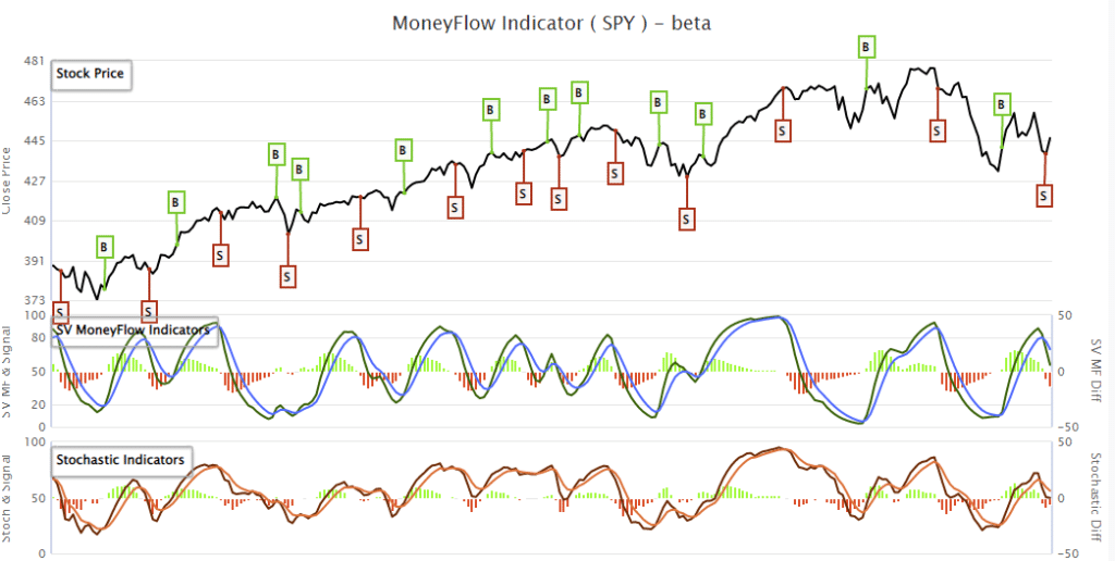 money flow indicator stock market.
