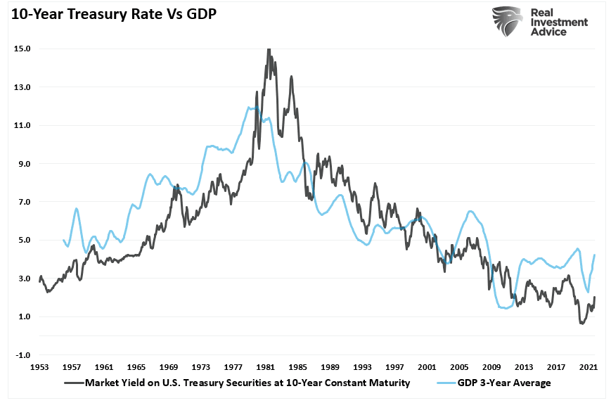 10-year Treasury rate vs GDP