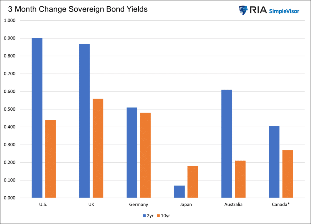 global bond yields