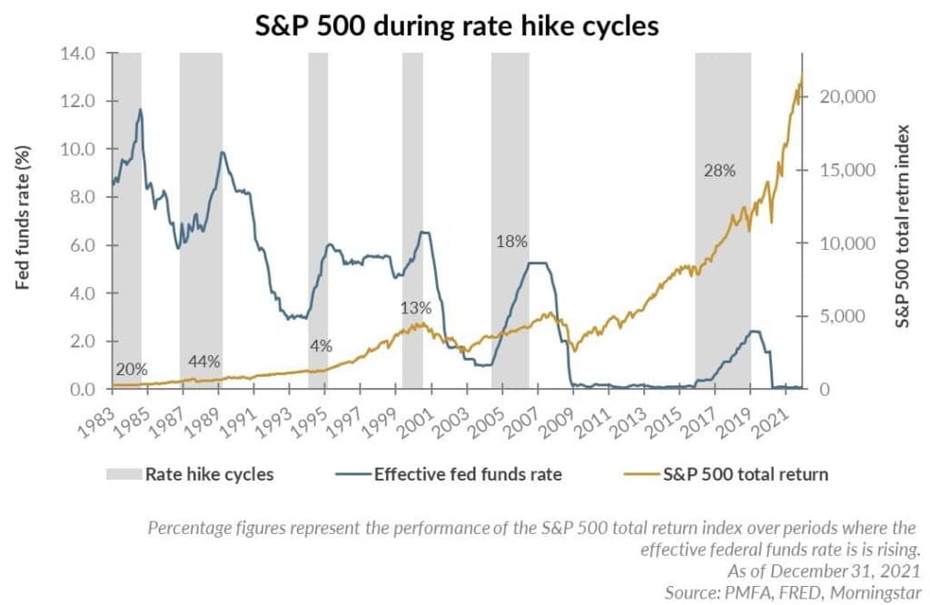 Stock market during rate hiking cycles by the Fed.