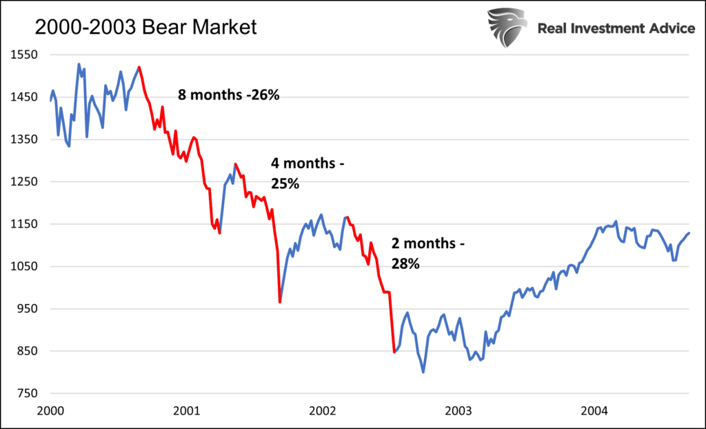 Bear Market strategies, Bear Market Strategies &#8211; Are You Ready?
