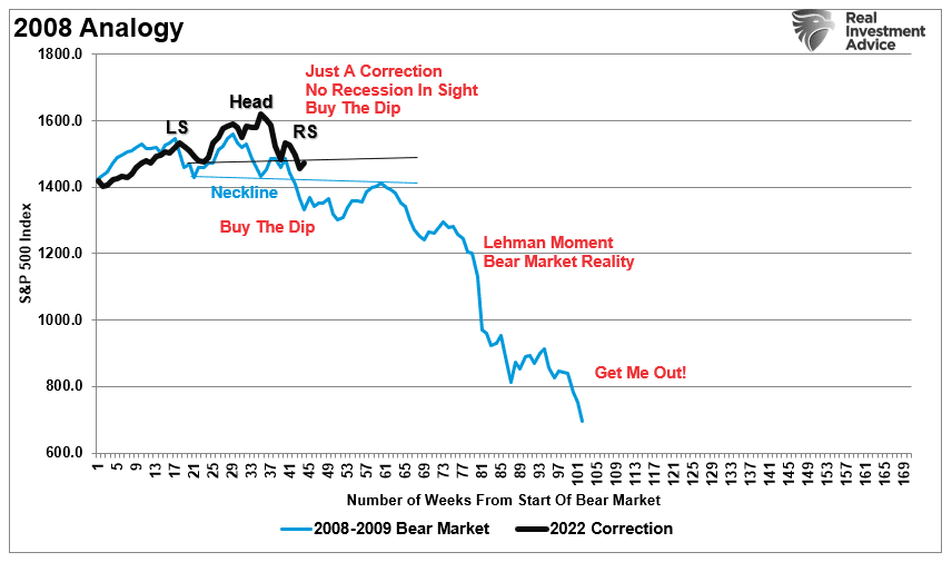 2008-2022 analog stock market chart