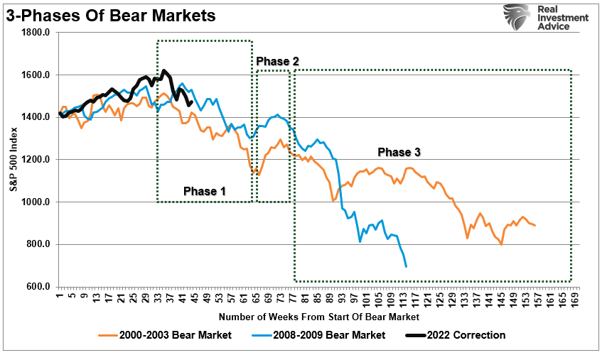Bear Market Phases, Bear Market Phases Are Like “The Revenant”