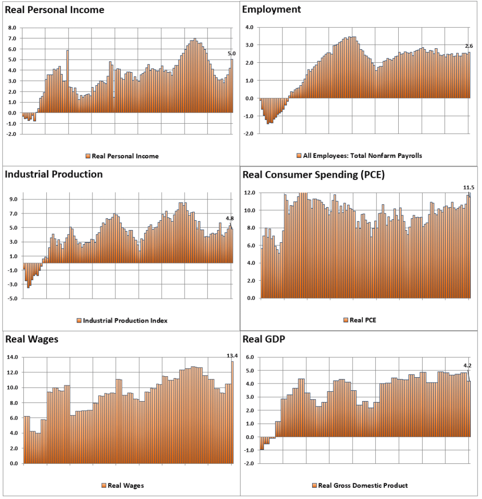 Economic indicators 1995-2000