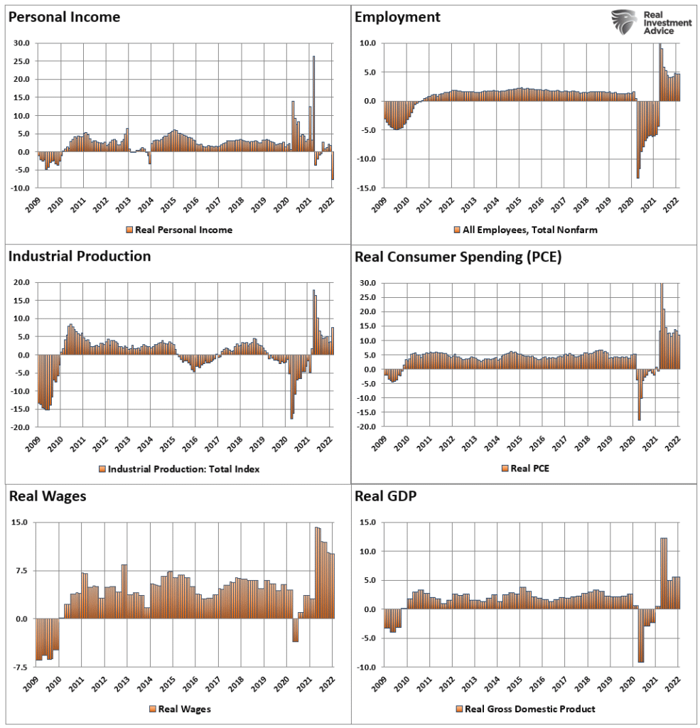 Economic indicators 2009-present