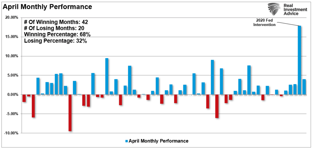 April performance statics history. 