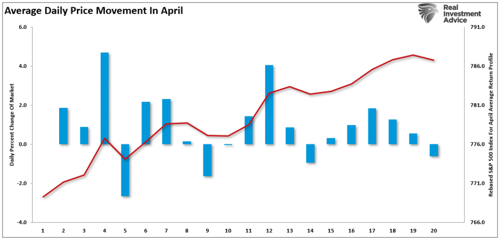 April market statistics by day