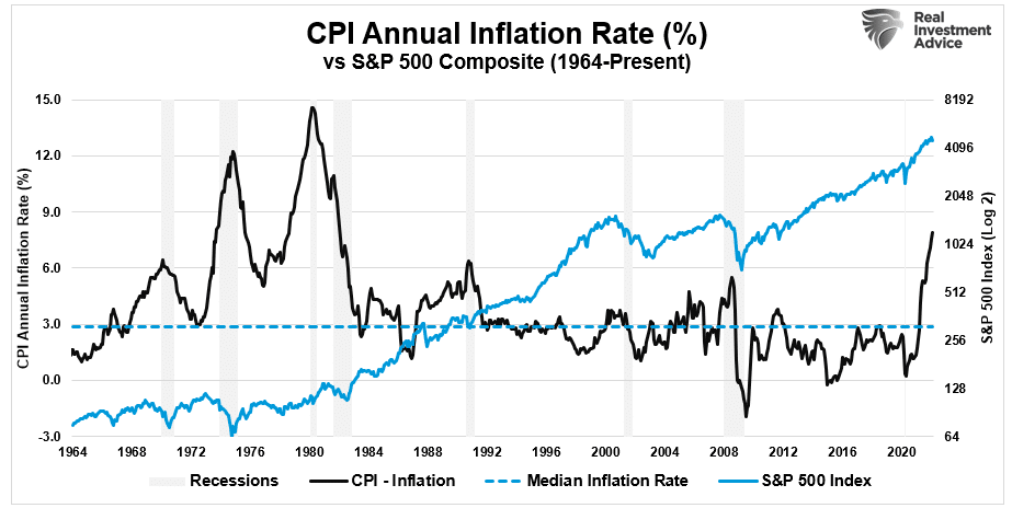 CPI annual inflation rate vs stock market.