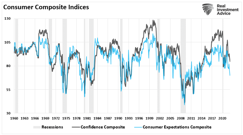 Consumer confidence composite.