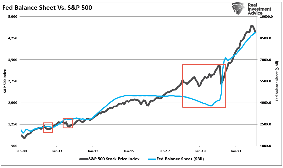 Fed Balance sheet vs S&P 500 