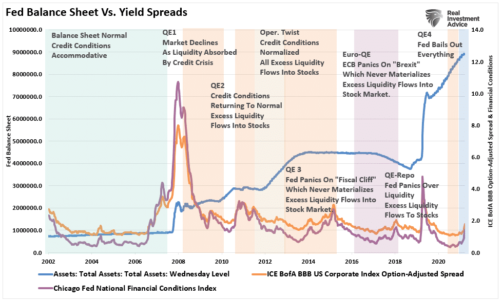 Fed balance sheet and yield spreads