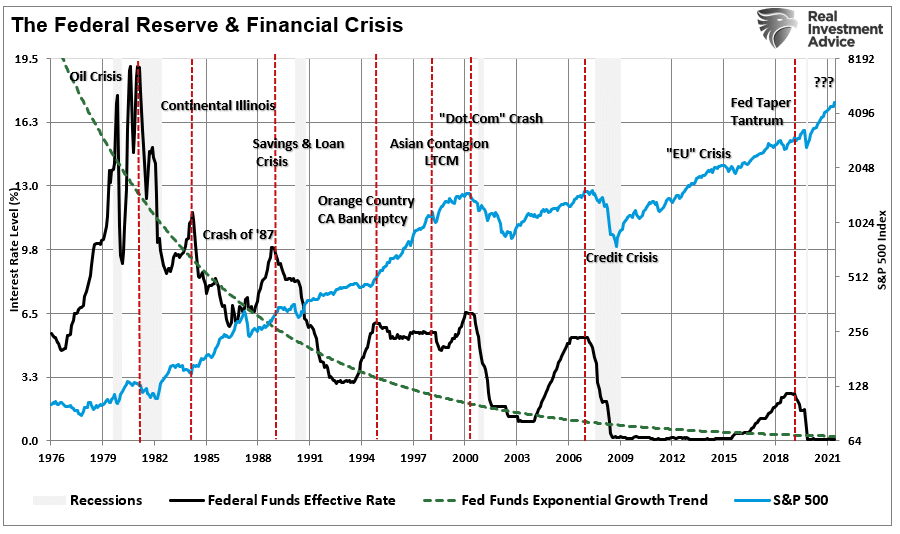 Fed rate hikes vs stock market and crisis