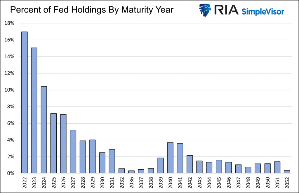 fed holdings QT maturities