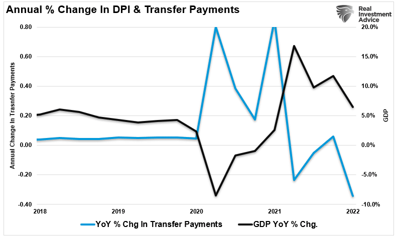 Annual change in transfer payments vs GDP